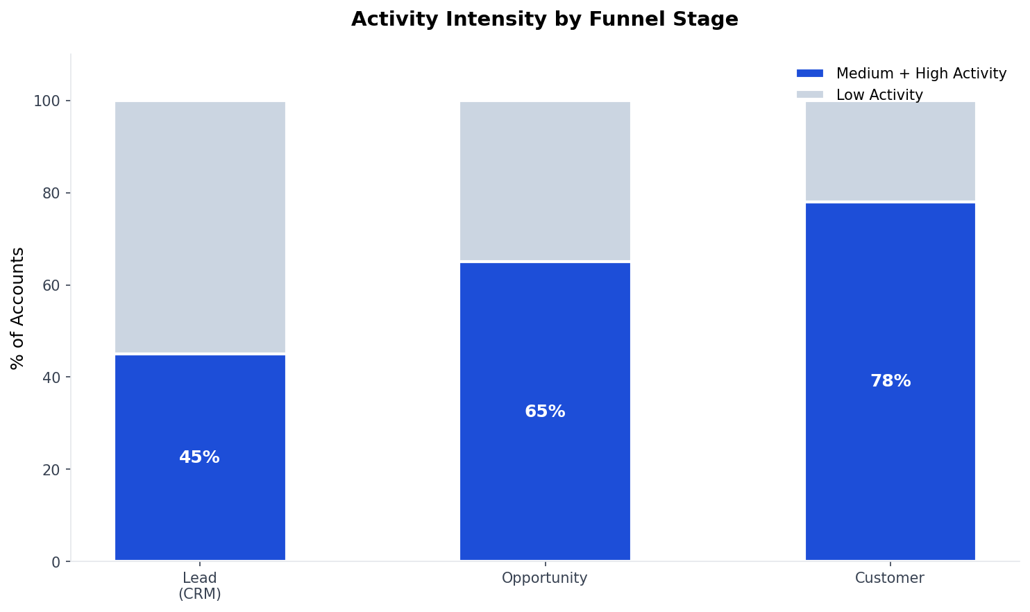 Chart showing developer activity intensity across CRM lifecycle stages