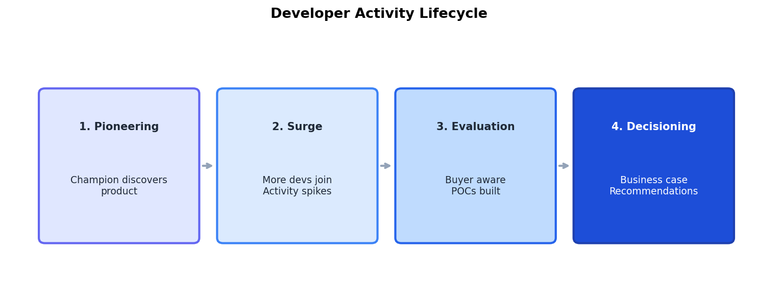 Diagram showing the four stages of developer activity lifecycle
