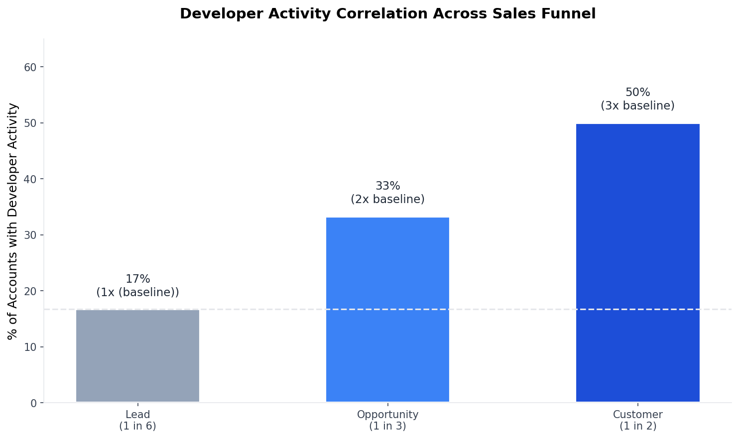 Chart showing developer activity correlation across sales funnel stages