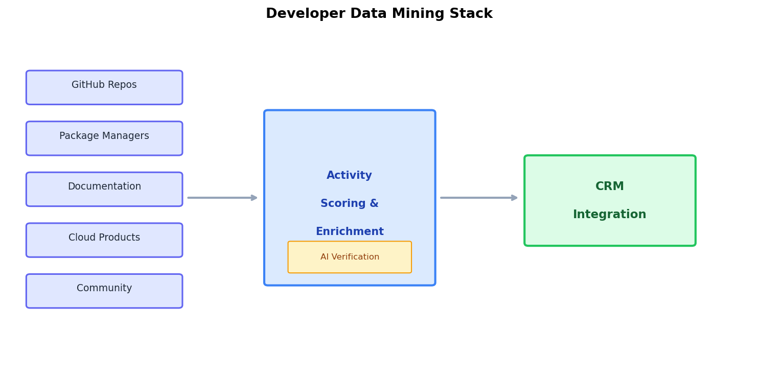 Diagram showing the tooling stack required for developer data mining