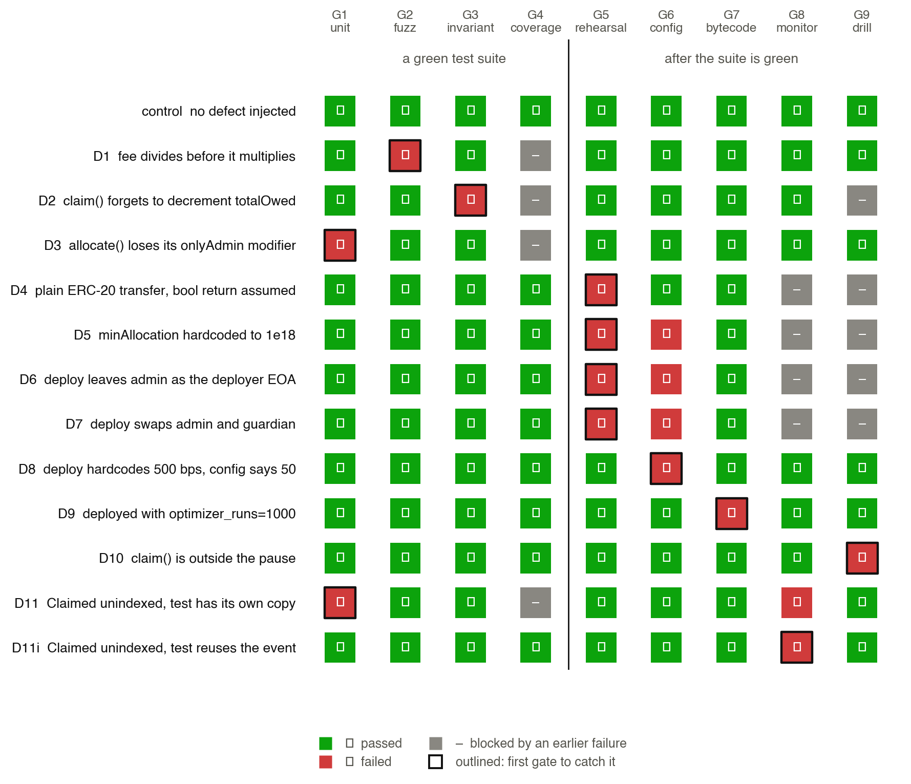 Which release check is the first to notice each defect. A matrix of thirteen rows, one per version of the contract, against nine columns: G1 unit tests, G2 fuzz tests, G3 invariant campaign, G4 coverage gate, G5 fork rehearsal, G6 config attestation, G7 bytecode attestation, G8 monitor, G9 incident drill. A vertical rule separates the first four columns, labelled a green test suite, from the last five, labelled after the suite is green. The control row with no defect injected passes all nine. D1, fee divides before it multiplies, is caught first by G2. D2, claim forgets to decrement totalOwed, by G3. D3, allocate loses its onlyAdmin modifier, by G1. D4, plain ERC-20 transfer with a bool return assumed, and D5, minAllocation hardcoded to 1e18, and D6, deploy leaves admin as the deployer EOA, and D7, deploy swaps admin and guardian, are each caught first by G5, the fork rehearsal. D8, deploy hardcodes 500 basis points where the config says 50, is caught first by G6. D9, deployed with optimizer_runs set to 1000, by G7. D10, claim is outside the pause, by G9. D11, the Claimed event stops indexing the account while the test keeps its own copy of the declaration, by G1. D11i, the same change where the test reuses the contract's declaration, by G8, the monitor. The coverage column contains no failures: it passes in nine rows and is blocked in the four rows where a test already failed, because forge coverage re-runs the failing suite.