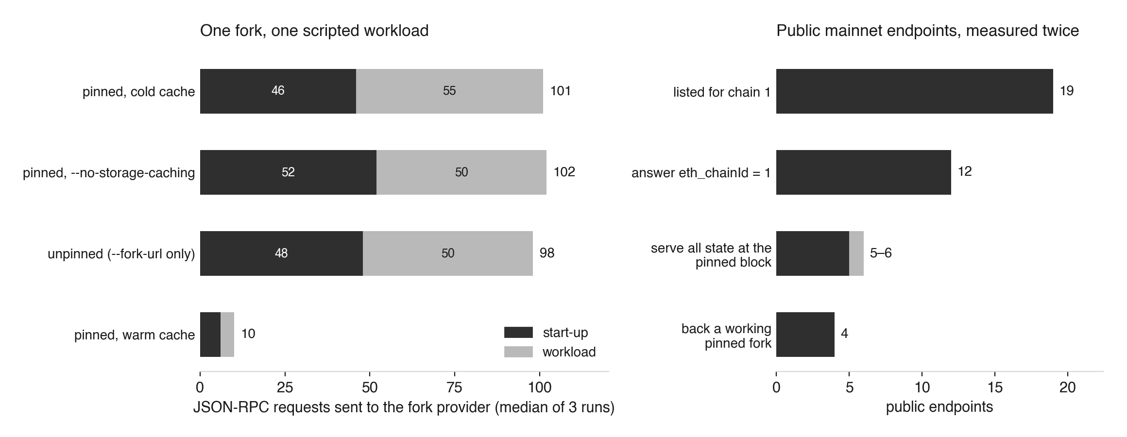 Two measured panels. Left: JSON-RPC requests sent to the fork provider for one scripted workload, median of three runs, split into start-up and workload. A pinned fork with a cold cache sends 46 start-up and 55 workload requests, 101 in total. The same fork with --no-storage-caching sends 52 and 50, 102 in total. An unpinned fork sends 48 and 50, 98 in total. A pinned fork with a warm cache sends 6 and 4, 10 in total. Right: how many of 19 public mainnet endpoints survive each step towards backing a pinned fork. 19 are listed for chain 1, 12 answer eth_chainId with 1, 5 to 6 serve all state at the pinned block depending on the pass, and 4 back a working pinned fork in both passes.