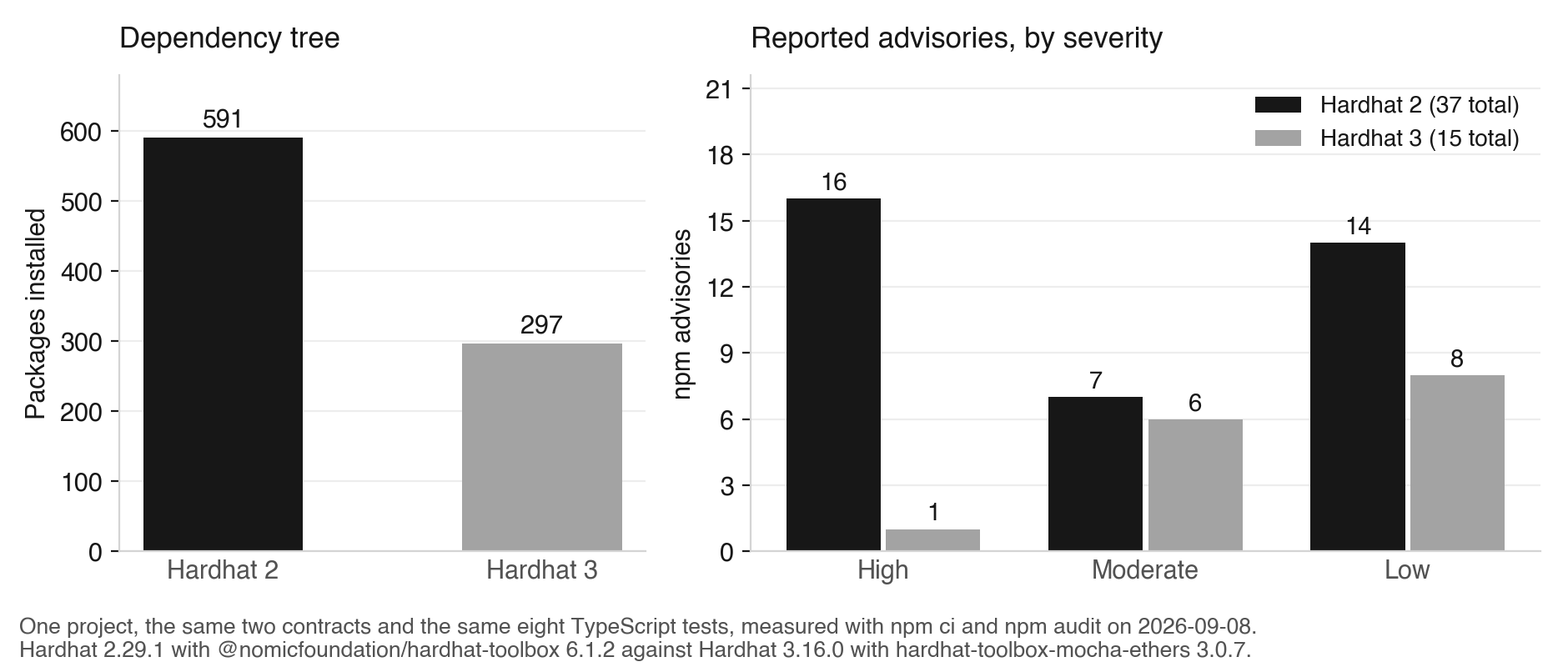 Two-panel bar chart. The left panel, Dependency tree, compares packages installed: Hardhat 2 at 591 and Hardhat 3 at 297. The right panel, Reported advisories by severity, compares npm audit counts for the two projects: high severity 16 for Hardhat 2 against 1 for Hardhat 3, moderate 7 against 6, and low 14 against 8, for totals of 37 and 15. The caption records that this is one project with the same two contracts and the same eight TypeScript tests, measured with npm ci and npm audit on 2026-09-08, Hardhat 2.29.1 with hardhat-toolbox 6.1.2 against Hardhat 3.16.0 with hardhat-toolbox-mocha-ethers 3.0.7.