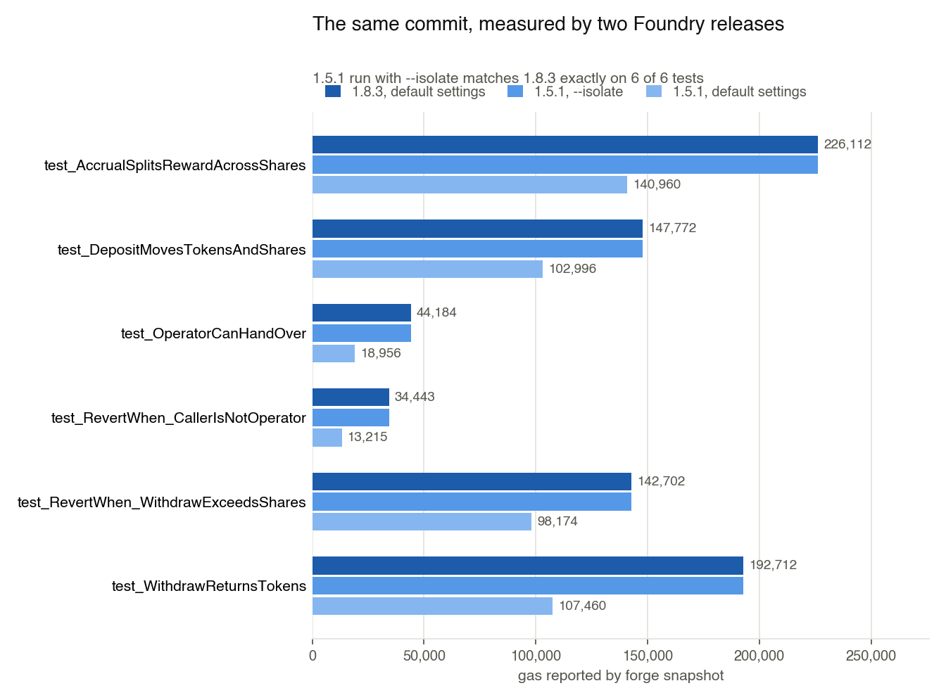 Gas per unit test on two Foundry releases. A horizontal grouped bar chart of six unit tests from the same commit, each measured three ways: Foundry 1.8.3 with default settings, Foundry 1.5.1 with the --isolate flag, and Foundry 1.5.1 with default settings. The 1.5.1 default bar is always the shortest: test_AccrualSplitsRewardAcrossShares 140,960 against 226,112 on 1.8.3; test_DepositMovesTokensAndShares 102,996 against 147,772; test_OperatorCanHandOver 18,956 against 44,184; test_RevertWhen_CallerIsNotOperator 13,215 against 34,443; test_RevertWhen_WithdrawExceedsShares 98,174 against 142,702; test_WithdrawReturnsTokens 107,460 against 192,712. The middle bar, 1.5.1 run with --isolate, matches the 1.8.3 bar exactly on all six tests.