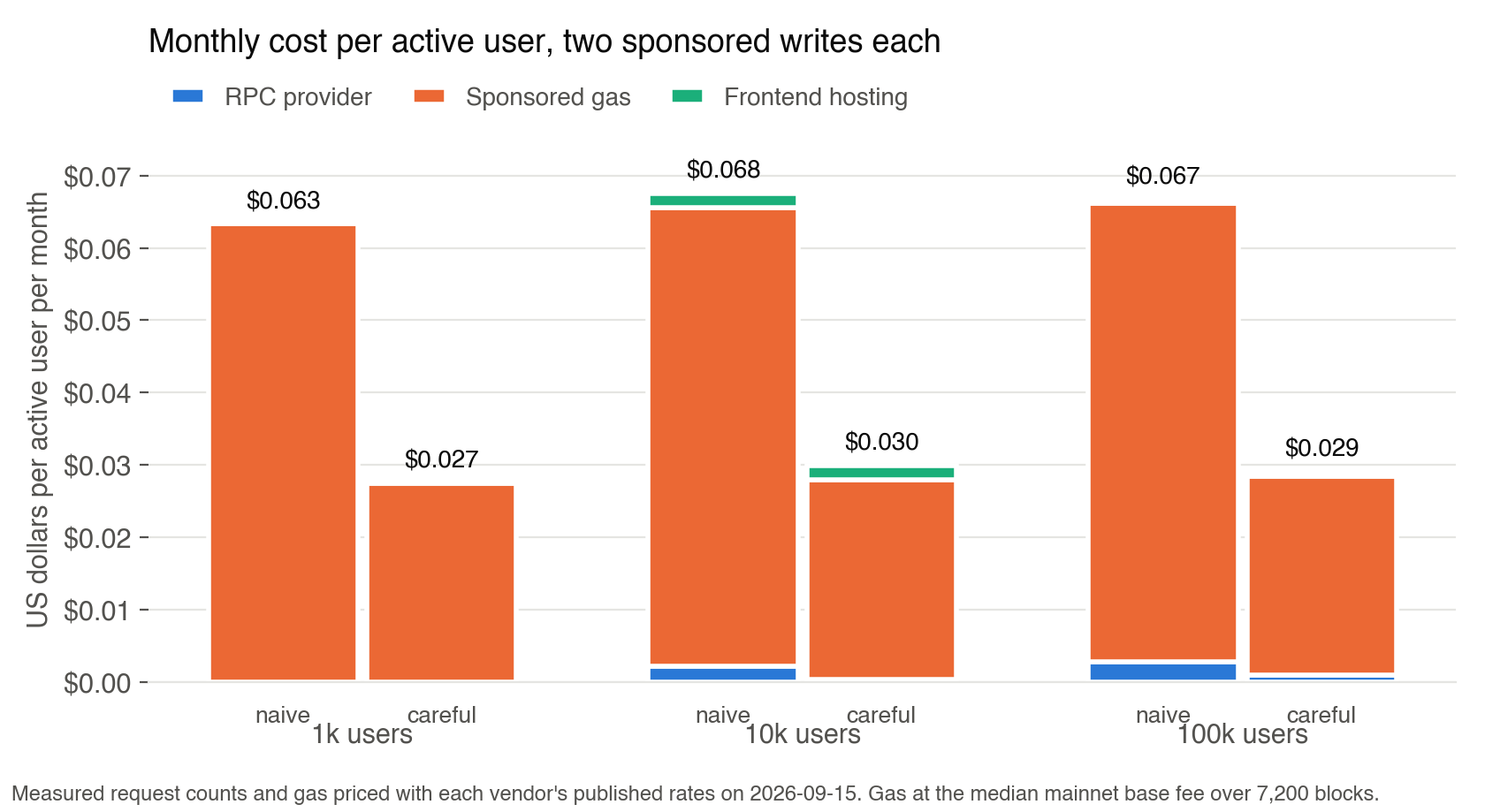 Monthly cost per active user, stacked by cost centre, for three scales and two implementations. At 1,000 users the naive implementation costs $0.063 per user and the careful one $0.027, all of it sponsored gas. At 10,000 users the naive implementation costs $0.068 — sponsored gas plus a small RPC segment and a small hosting segment — and the careful one $0.030. At 100,000 users the naive implementation costs $0.067 and the careful one $0.029. In every pair the sponsored gas segment is the overwhelming majority of the bar.
