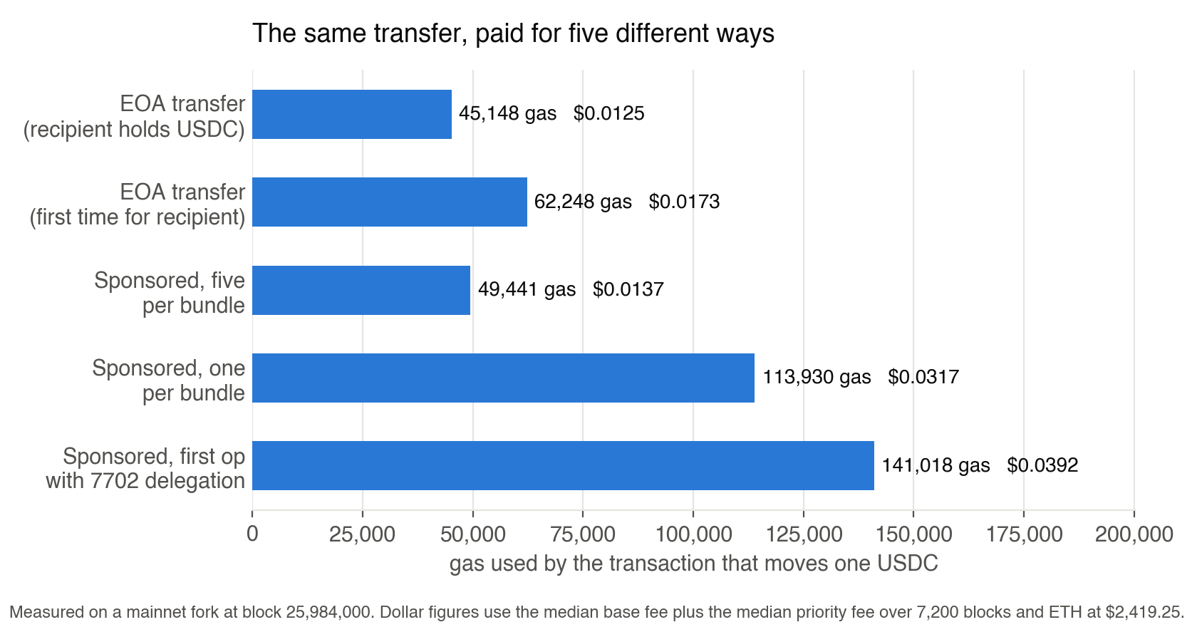 The same transfer, paid for five different ways. A horizontal bar chart of gas used with the dollar cost at the median mainnet fee beside each bar. An EOA transfer to a recipient that already holds USDC costs 45,148 gas, $0.0125. The same transfer the first time for that recipient costs 62,248 gas, $0.0173. Sponsored through ERC-4337 with five operations per bundle it costs 49,441 gas per action, $0.0137. Sponsored one operation per bundle it costs 113,930 gas, $0.0317. The first sponsored operation, which also carries the EIP-7702 delegation, costs 141,018 gas, $0.0392. Measured on a mainnet fork at block 25,984,000 with ETH at $2,419.25.